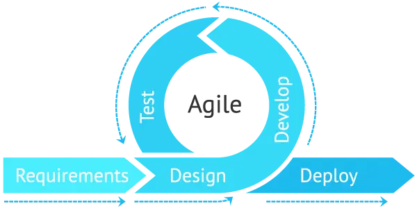 Understanding Agile Software Development Methodologies